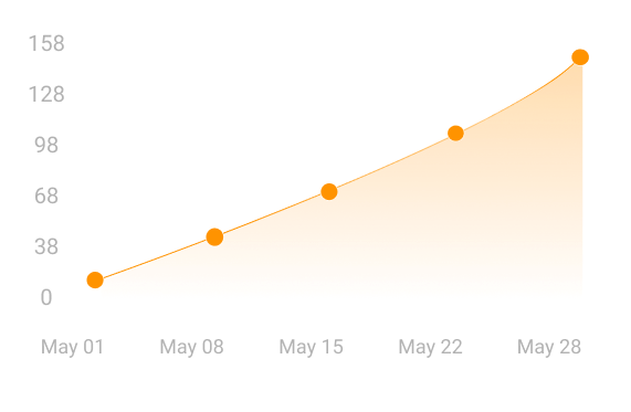 Platform performance chart
